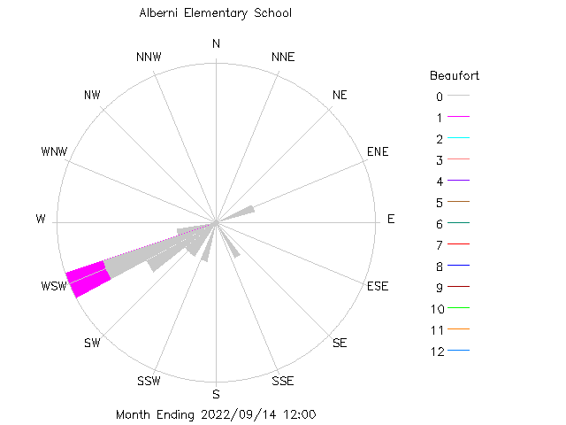 plot of weather data