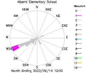 plot of weather data