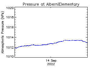 plot of weather data