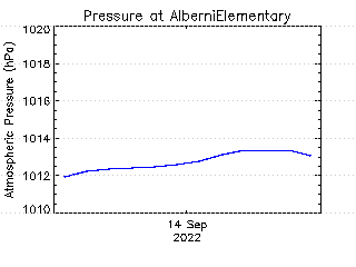 plot of weather data