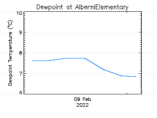 plot of weather data