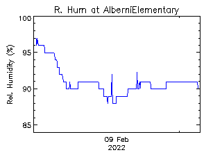 plot of weather data