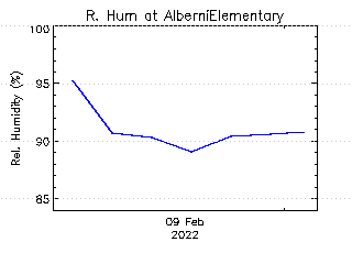 plot of weather data