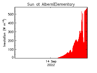 plot of weather data