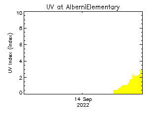 plot of weather data