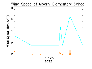 plot of weather data