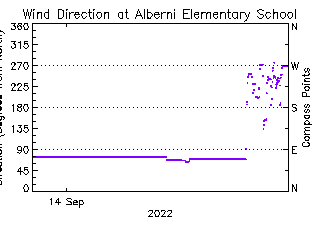 plot of weather data