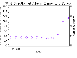 plot of weather data