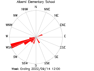 plot of weather data