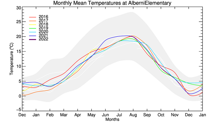 graph of monthly means