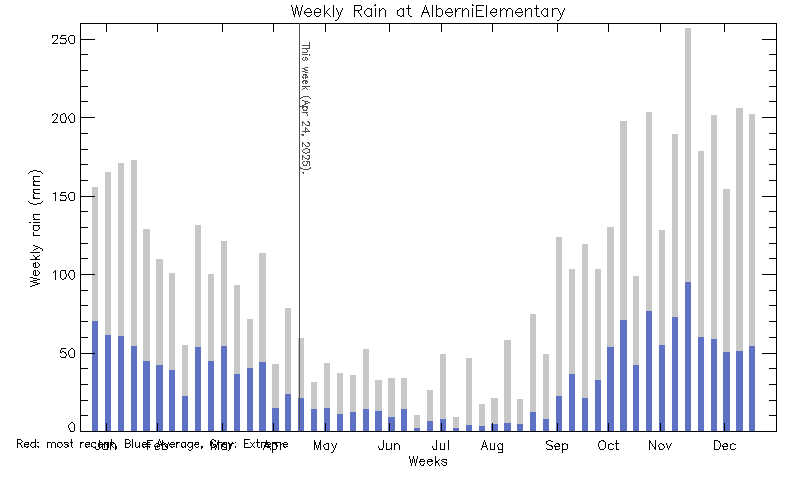 plot of weather data