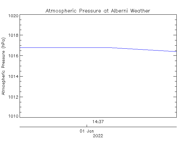 plot of weather data