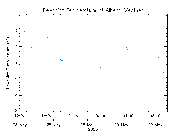 plot of weather data