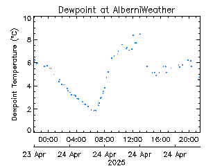 plot of weather data