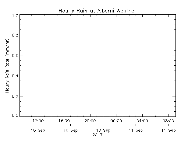 plot of weather data