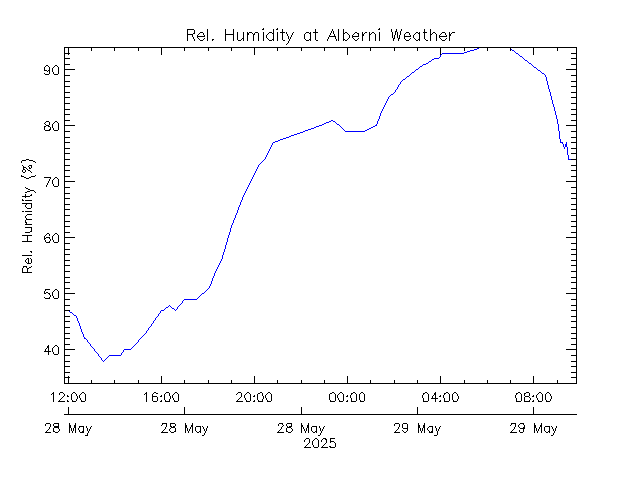 plot of weather data