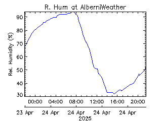 plot of weather data