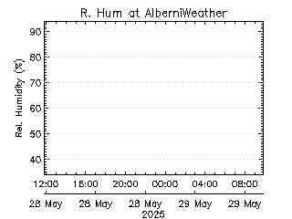 plot of weather data