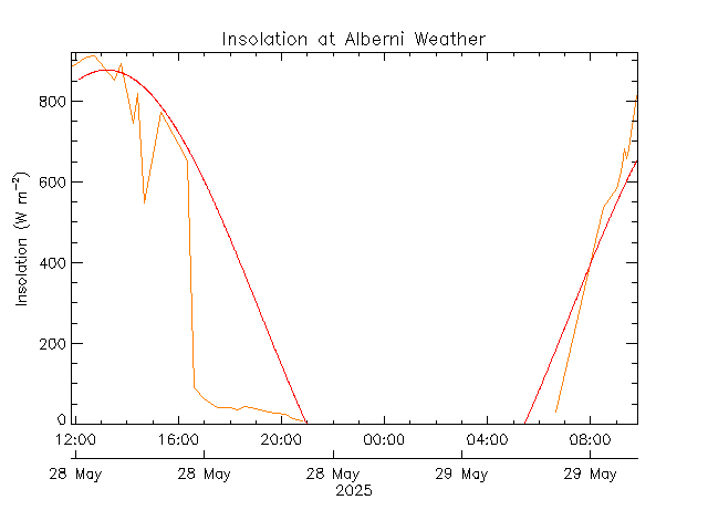 plot of weather data