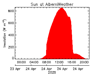 plot of weather data