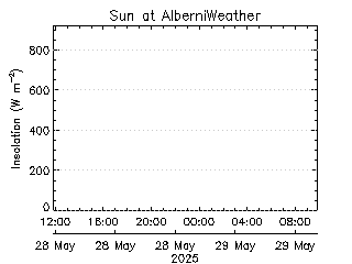 plot of weather data