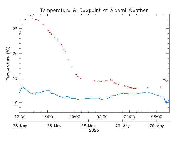 plot of weather data