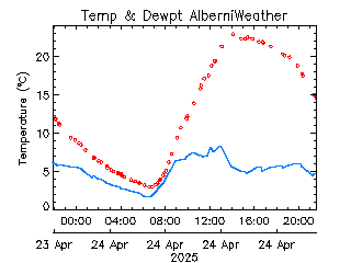 plot of weather data