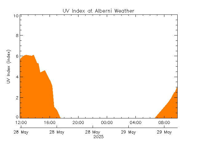 plot of weather data