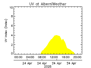 plot of weather data