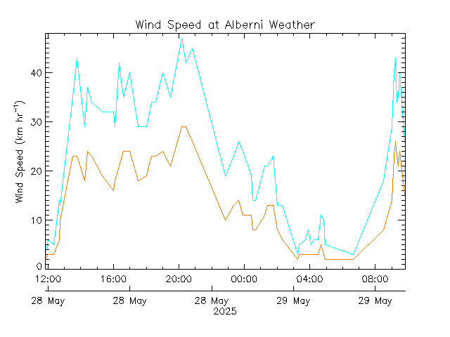 plot of weather data