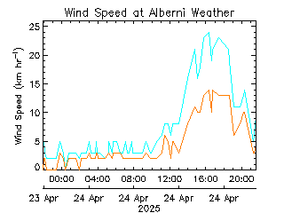 plot of weather data