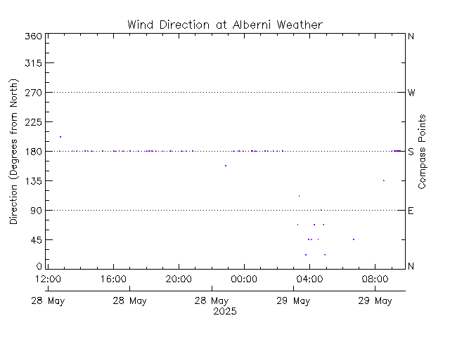 plot of weather data