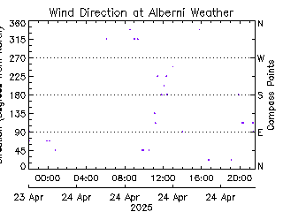 plot of weather data