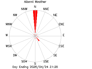 plot of weather data