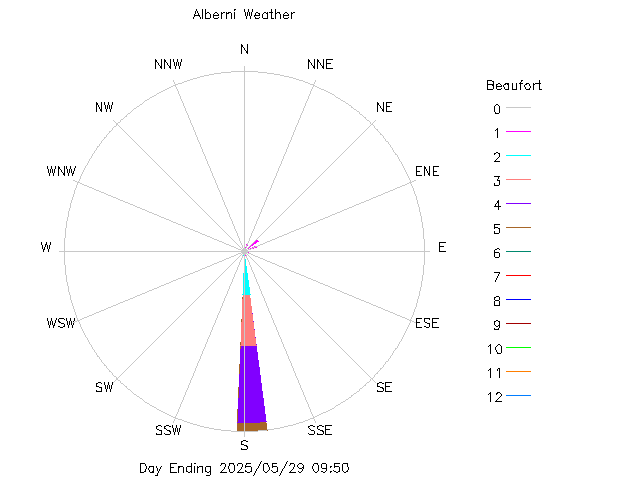 plot of weather data