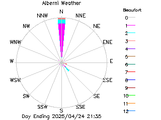 plot of weather data