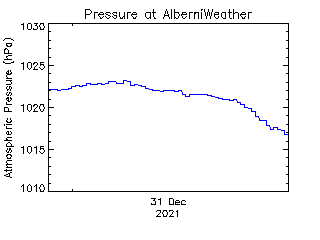 plot of weather data