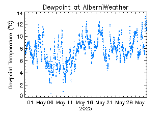 plot of weather data