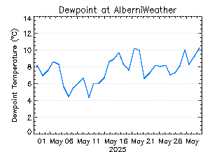 plot of weather data