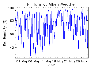 plot of weather data