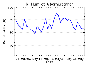 plot of weather data