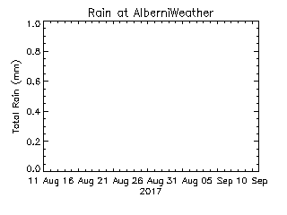 plot of weather data