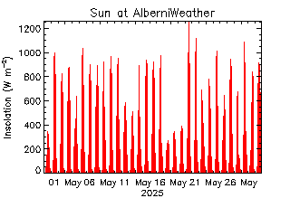 plot of weather data