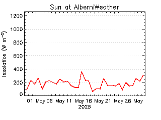 plot of weather data