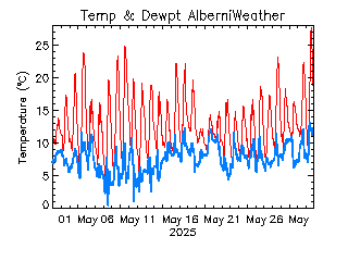 plot of weather data