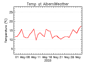 plot of weather data