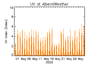 plot of weather data