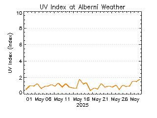 plot of weather data