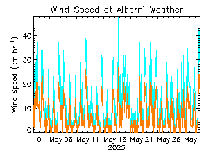 plot of weather data