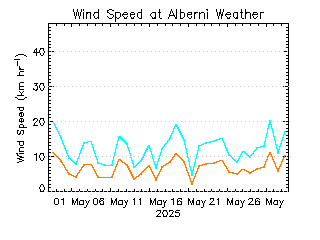 plot of weather data